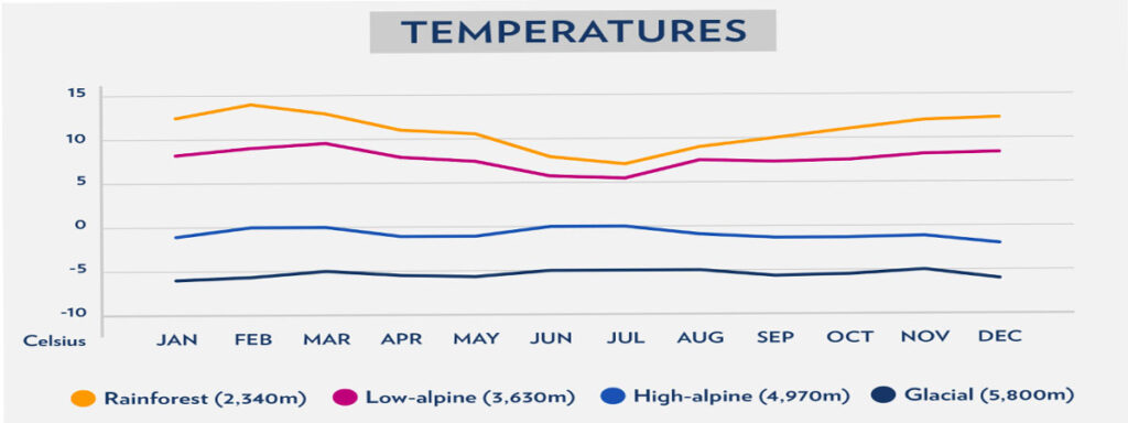 What is temperature on Mt Kilimanjaro